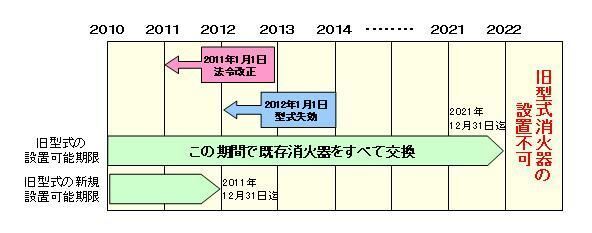 イラスト:型式失効 2022年12月31日までに既存消火器をすべて交換しなければいけません。2022年12月31日より後は旧型式消火器を設置できません。