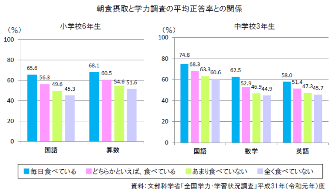 グラフ:朝食摂取と学力調査の平均正答率との関係