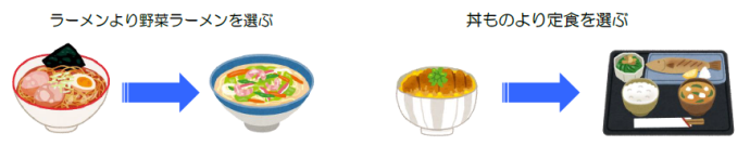 イラスト:野菜の多いメニューを選ぶ ラーメンより野菜ラーメンを選ぶ 丼ものより定職を選ぶ