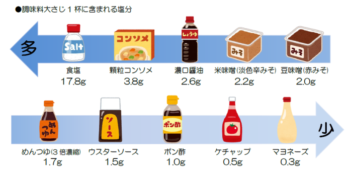 イラスト:調味料に含まれる塩分