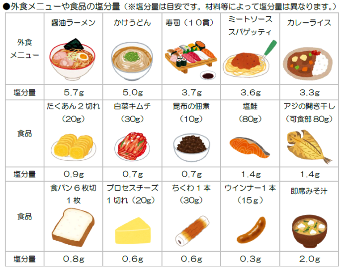 イラスト:外食メニューや食品の塩分量