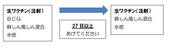 イラスト:予防接種の接種間隔変更(27日以上あけてください)図