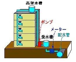 イラスト:貯水槽水道