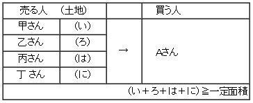 イラスト:表 売る人:甲さん、乙さん、丙さん、丁さん 土地:い、ろ、は、に 買う人:Aさん (い+ろ+は+に)≧一定面積
