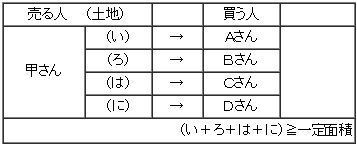 イラスト:表 売る人:甲さん 土地:い、ろ、は、に 買う人:Aさん、Bさん、Cさん、Dさん (い+ろ+は+に)≧一定面積