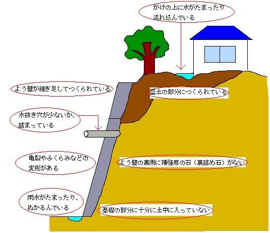イラスト:危険なよう壁の例