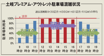 グラフ:土岐プレミアム・アウトレット駐車場混雑状況
