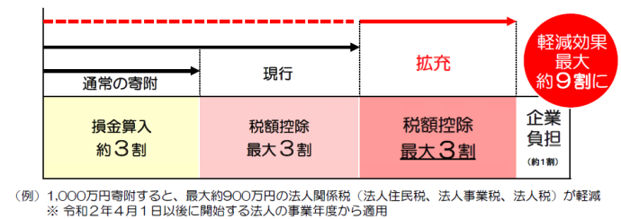 イラスト:税額措置