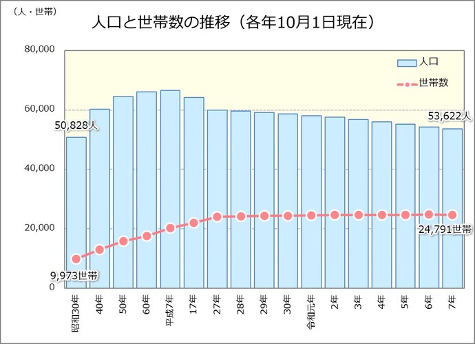 各年10月1日現在　人口と世帯数の推移