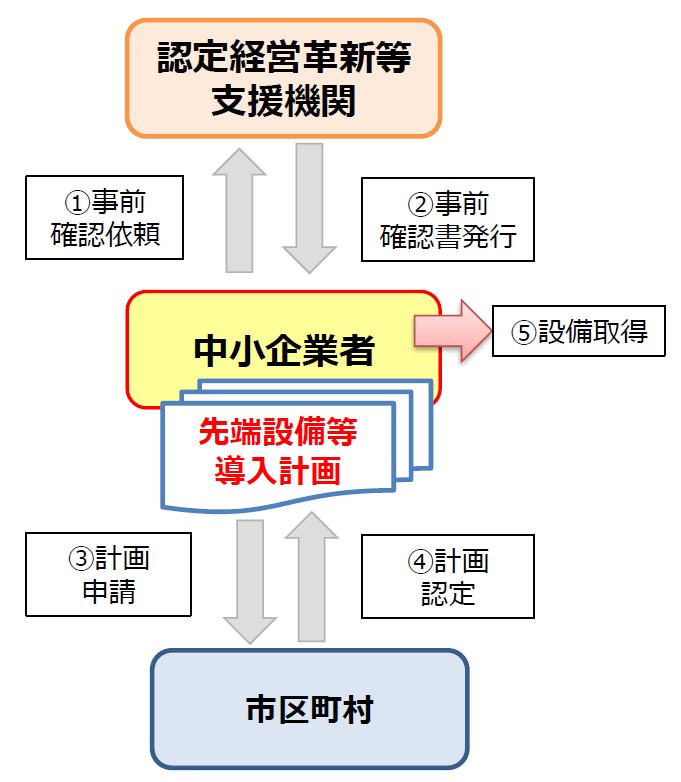 イラスト:先端設備等導入計画の認定フロー図