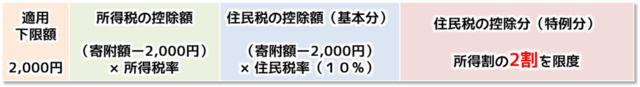 イラスト:寄付金額控除