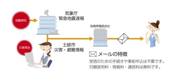 イラスト:地震や災害が発生した場合、気象庁または土岐市から緊急地震速報、災害・避難情報といった形で各携帯会社を通して個人にメールが届きます。メールの特徴:受信のための手続きや事前申込は不要です。月額使用料・情報量・通信料は無料です。
