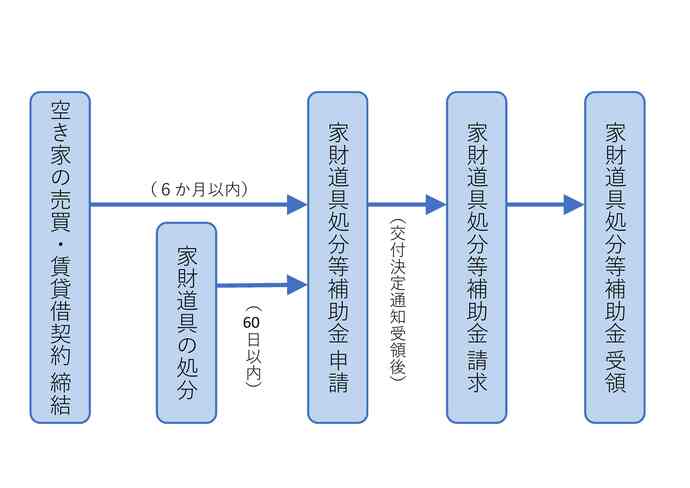 空き家家財道具等処分の流れ