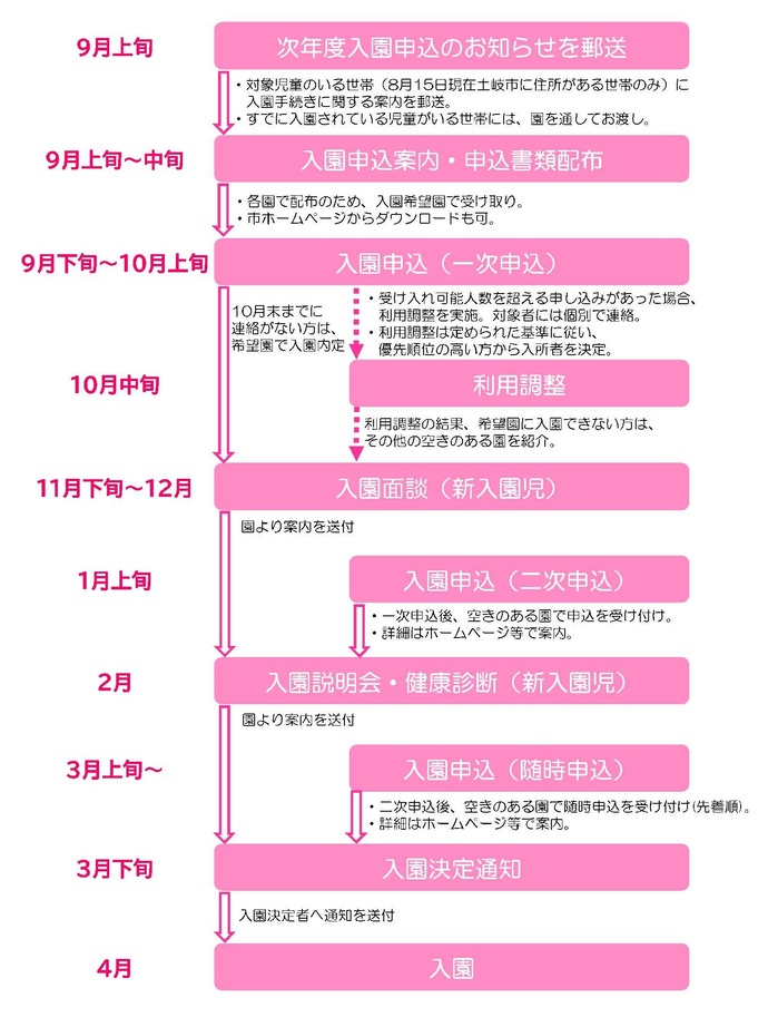 9月下旬から10月上旬に一次申し込み、1月上旬に二次申し込み、3月上旬から随時申し込みを実施します。