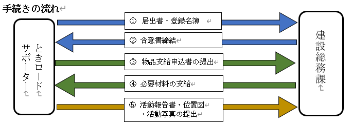 手続きの流れ